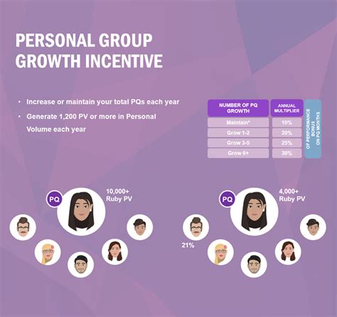 amway performance bonus schedule|Personal Group Growth Incentive .